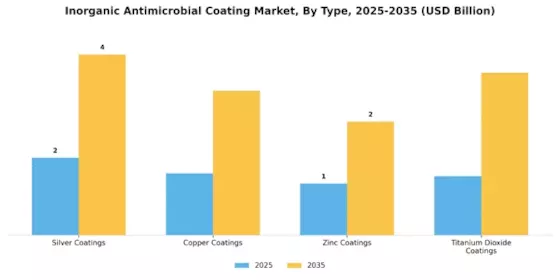 Inorganic Antimicrobial Coating Market Segment Image 1