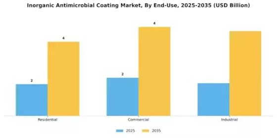 Inorganic Antimicrobial Coating Market Segment Image 2