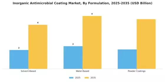 Inorganic Antimicrobial Coating Market Segment Image 3