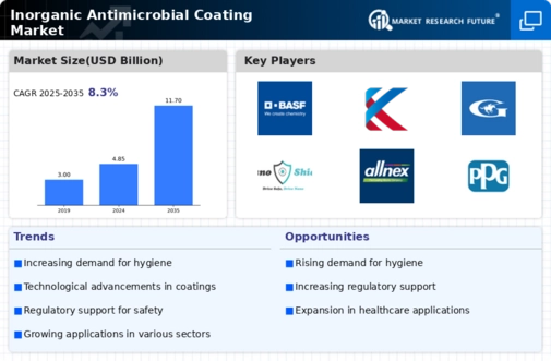 Inorganic Antimicrobial Coating Market Infographic