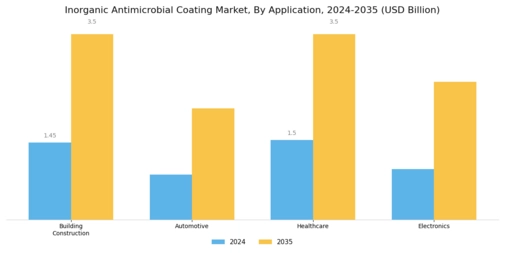 Inorganic Antimicrobial Coating Market Segment Image 0