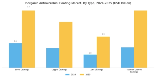 Inorganic Antimicrobial Coating Market Segment Image 1