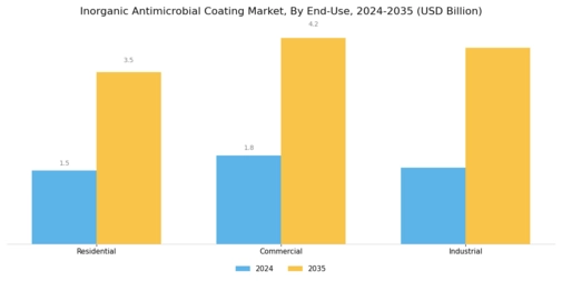 Inorganic Antimicrobial Coating Market Segment Image 2