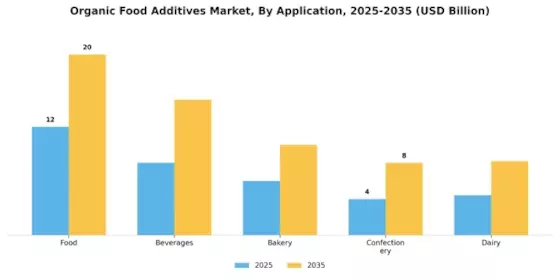 Organic Food Additives Market Segment Image 0
