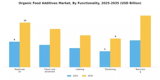 Organic Food Additives Market Segment Image 1