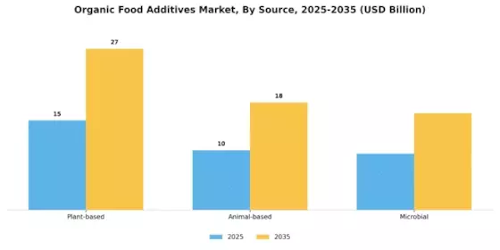 Organic Food Additives Market Segment Image 2