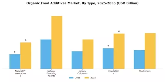Organic Food Additives Market Segment Image 3
