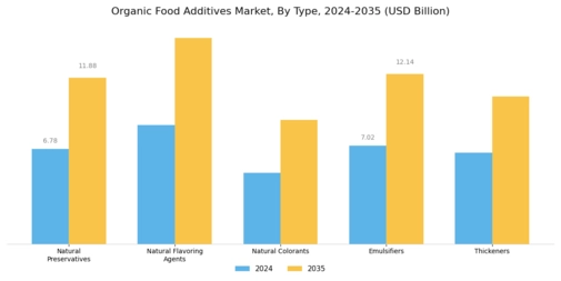 Organic Food Additives Market Segment Image 0