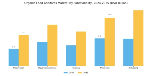 Organic Food Additives Market Segment Image 2