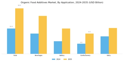 Organic Food Additives Market Segment Image 3