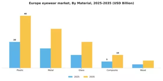 Europe Eyewear Market Segment Image 2