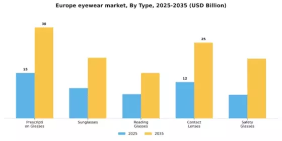 Europe Eyewear Market Segment Image 3