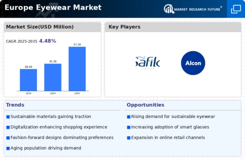 Europe Eyewear Market Infographic