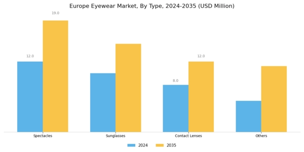 Europe Eyewear Market Segment Image 0