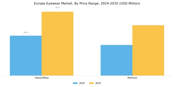 Europe Eyewear Market Segment Image 2