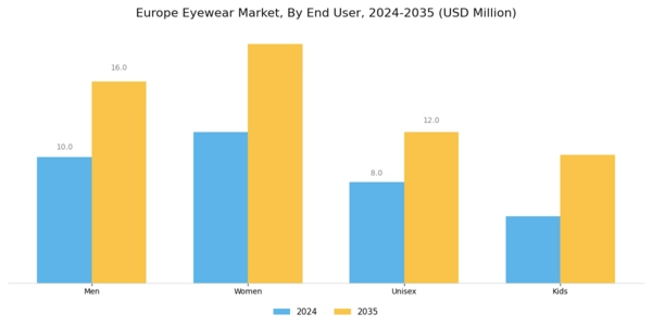Europe Eyewear Market Segment Image 3