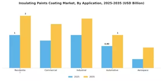 Insulating Paints Coating Market Segment Image 0