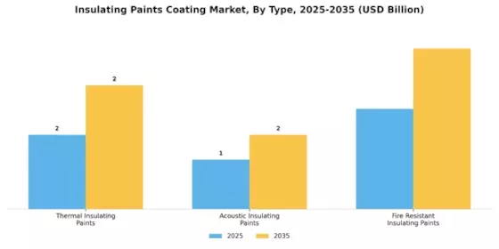 Insulating Paints Coating Market Segment Image 1