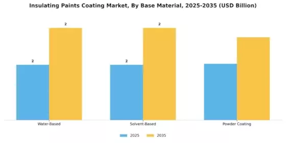 Insulating Paints Coating Market Segment Image 2