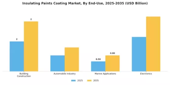 Insulating Paints Coating Market Segment Image 3