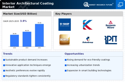 Interior Architectural Coating Market Infographic