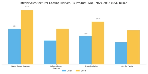 Interior Architectural Coating Market Segment Image 1
