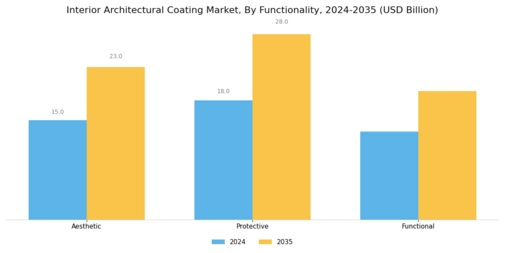 Interior Architectural Coating Market Segment Image 3