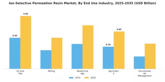 Ion Selective Permeation Resin Market Segment Image 3