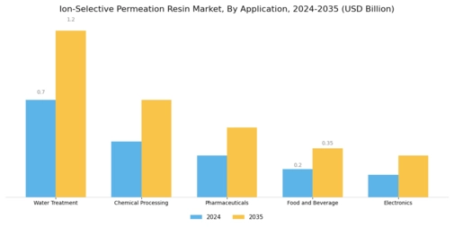 Ion Selective Permeation Resin Market Segment Image 0