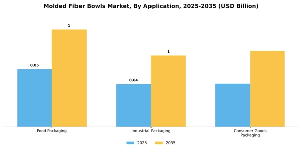 Molded Fiber Bowls Market Segment Image 0