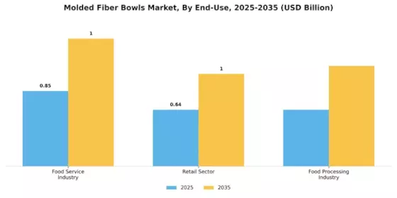 Molded Fiber Bowls Market Segment Image 2