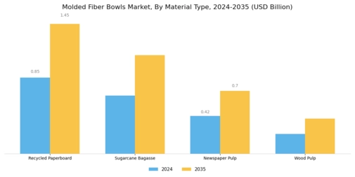 Molded Fiber Bowls Market Segment Image 0