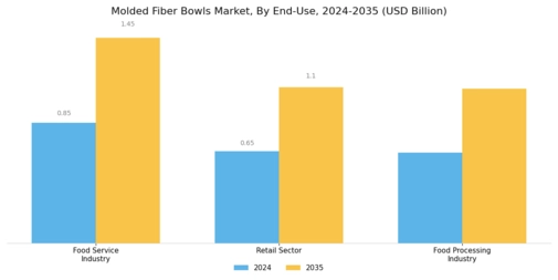 Molded Fiber Bowls Market Segment Image 2