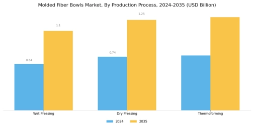 Molded Fiber Bowls Market Segment Image 3