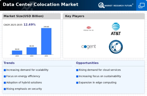 Data Center Colocation Market Infographic