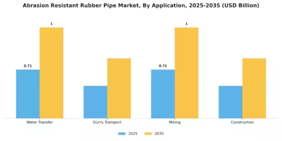 Abrasion Resistant Rubber Pipe Market Segment Image 0