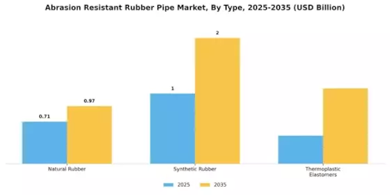 Abrasion Resistant Rubber Pipe Market Segment Image 1