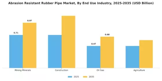 Abrasion Resistant Rubber Pipe Market Segment Image 2