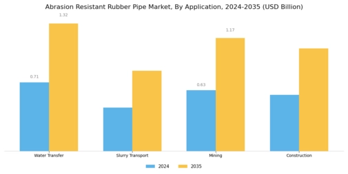 Abrasion Resistant Rubber Pipe Market Segment Image 0