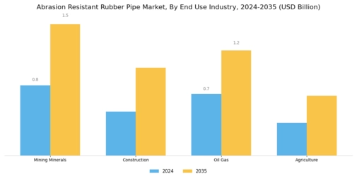 Abrasion Resistant Rubber Pipe Market Segment Image 2
