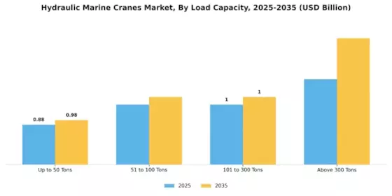 Hydraulic Marine Cranes Market Segment Image 2