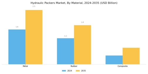 Hydraulic Packers Market Segment Image 2