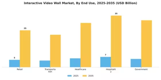 Interactive Video Wall Market Segment Image 1