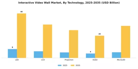 Interactive Video Wall Market Segment Image 2