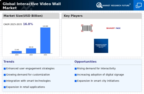 Interactive Video Wall Market Infographic