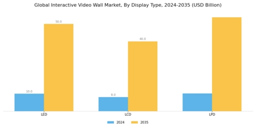 Interactive Video Wall Market Segment Image 1