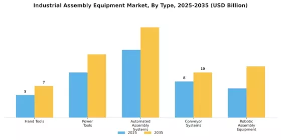 Industrial Assembly Equipment Market Segment Image 0