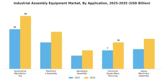 Industrial Assembly Equipment Market Segment Image 1
