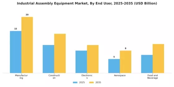 Industrial Assembly Equipment Market Segment Image 2
