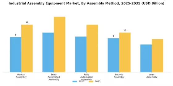 Industrial Assembly Equipment Market Segment Image 3